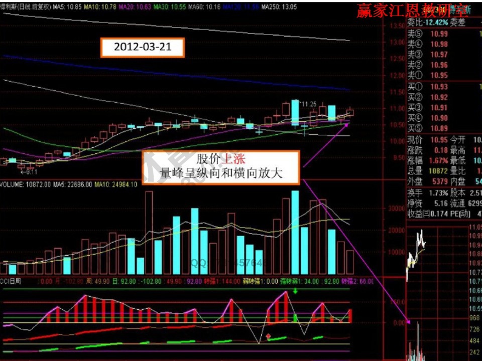 股價(jià)上漲，量峰呈橫向和縱向放大
