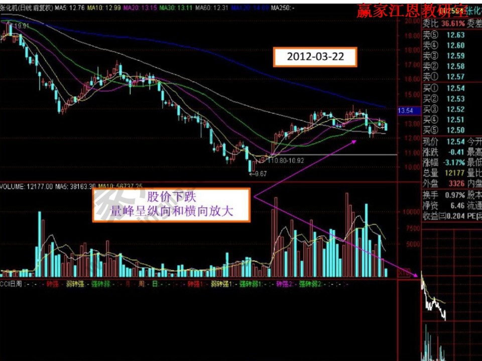 股價(jià)下跌，量峰呈橫向和縱向放大