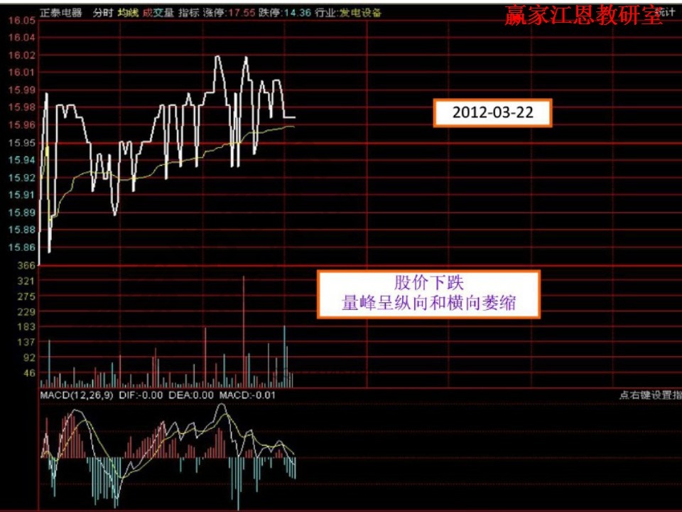 股價(jià)下跌，量峰呈橫向和縱向萎縮