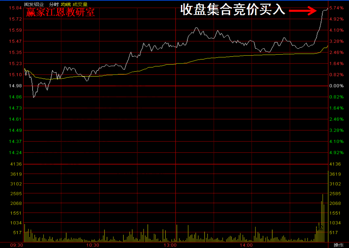 收盤集合競(jìng)價(jià)買入