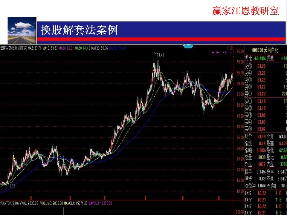 由換低不換高換股解套方法分析，該股股價過高，不宜換此類股票