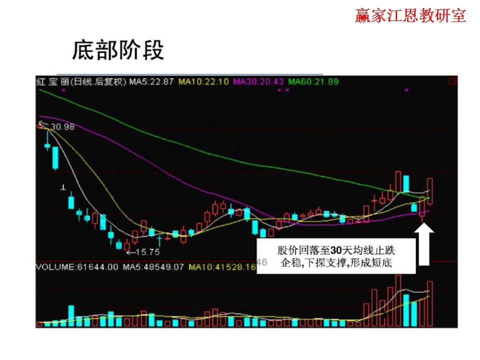 底部階段實例分析