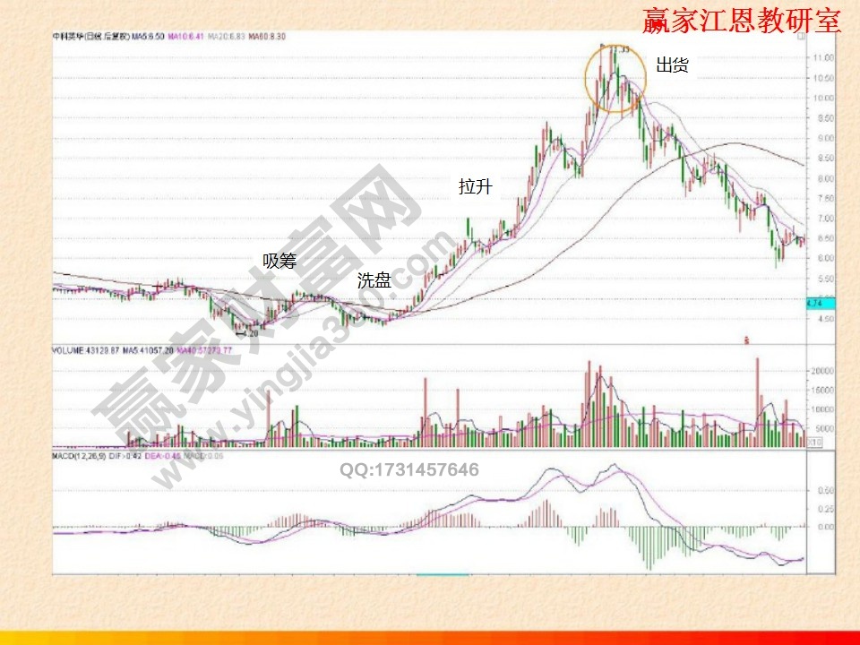 莊家出貨的區(qū)域