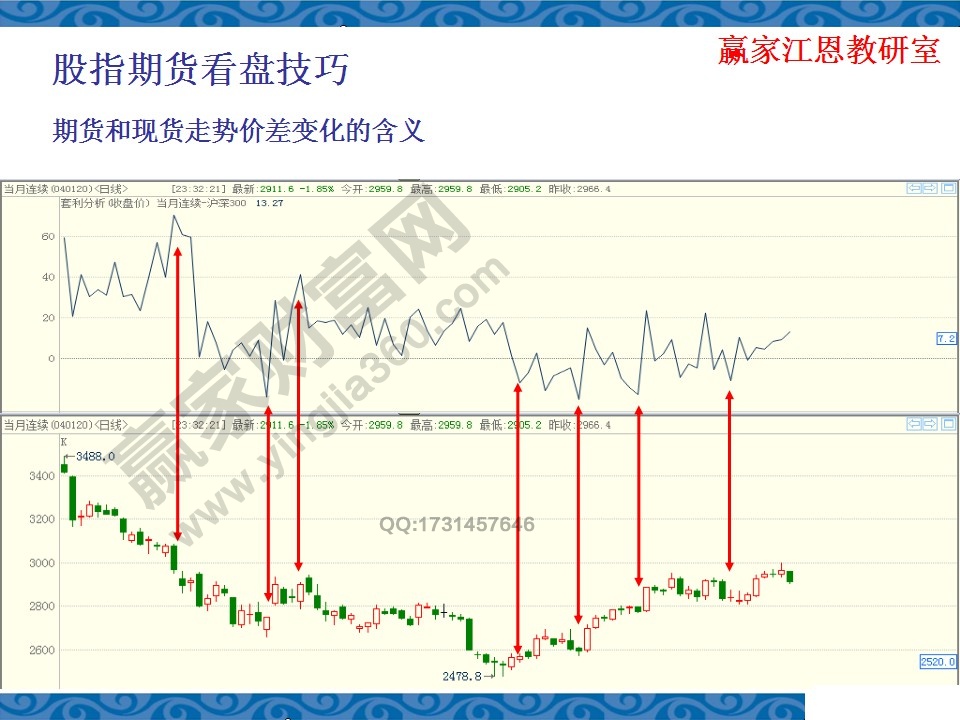 期貨和現(xiàn)貨走勢價差變化