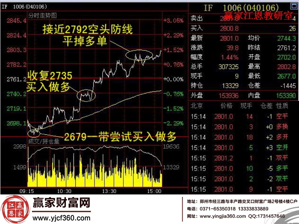 IF1006的分時(shí)走勢