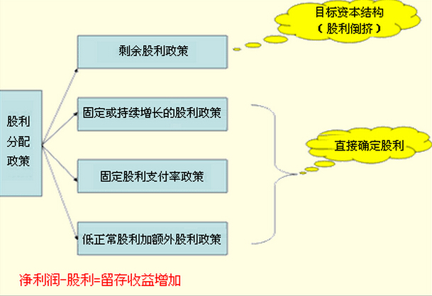 現(xiàn)金紅利分配