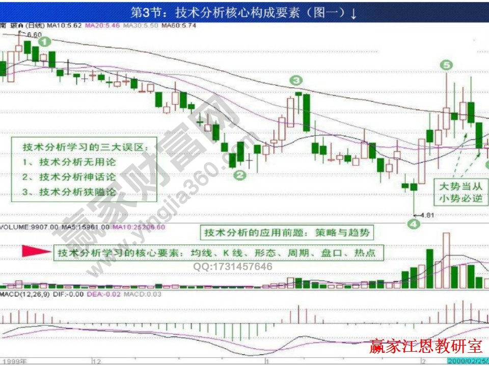 股票投資實(shí)戰(zhàn)基礎(chǔ)