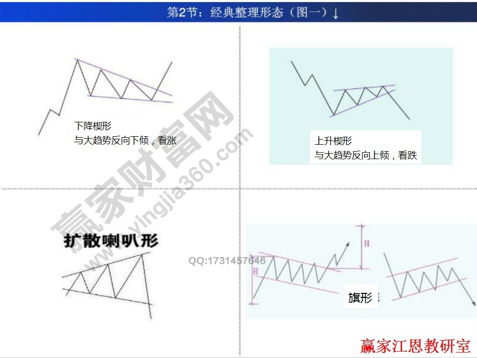 經(jīng)典的整理形態(tài)