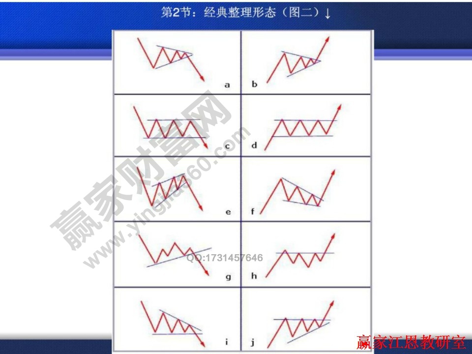 不同走勢的基本整理形態(tài)