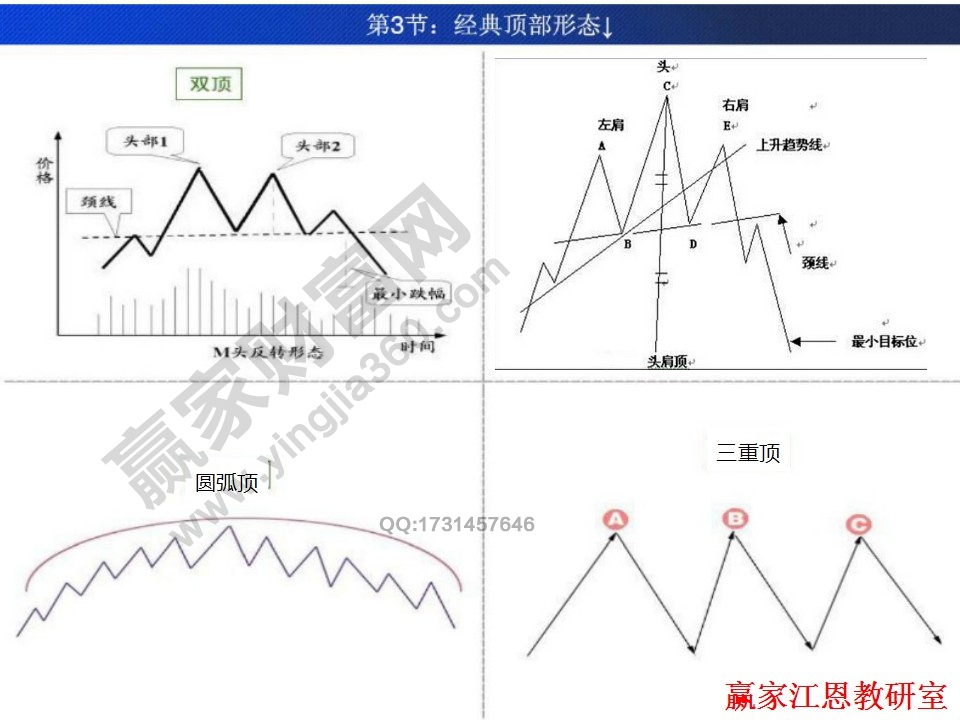 經(jīng)典的頂部形態(tài)