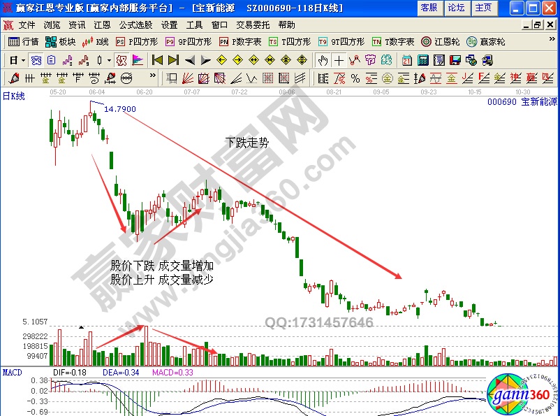 相互驗證原則包括3種 分別是價格驗證、成交量驗證、趨勢終結(jié)驗證