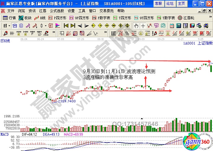 波浪理論 上證指數(shù)