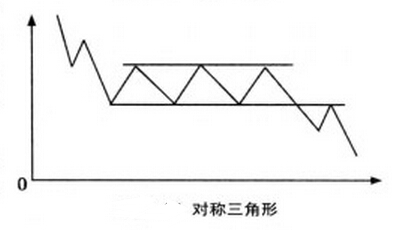 矩形走勢 整理形態(tài)