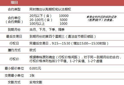 個(gè)股期權(quán)合約的條款包括的主要內(nèi)容