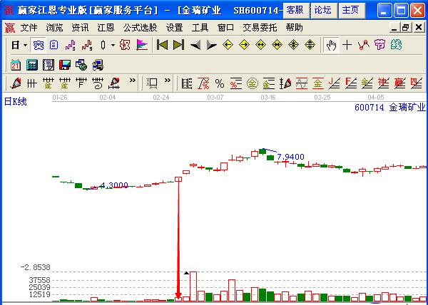 圖2 金瑞礦業(yè)2005年2月份的日線走勢(shì)圖.jpg