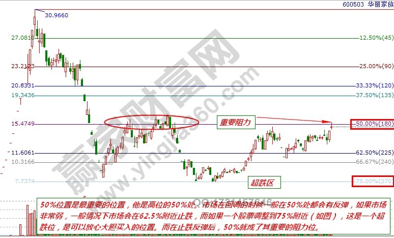 價(jià)格百分比圖解