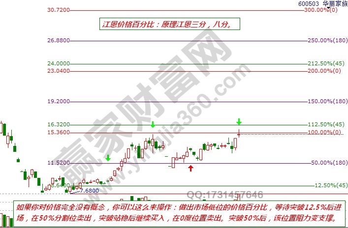 價(jià)格百分比