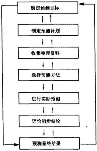 財務預測程序.jpg