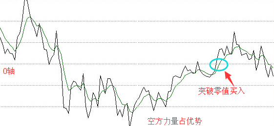 roc指標(biāo)買入點(diǎn)分析