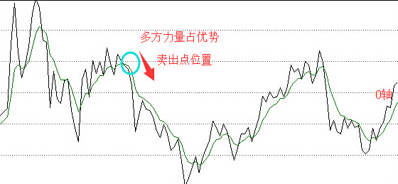 roc指標(biāo)線賣出點(diǎn)分析