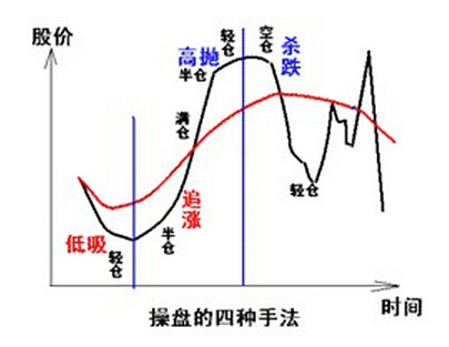 操盤的四種手法