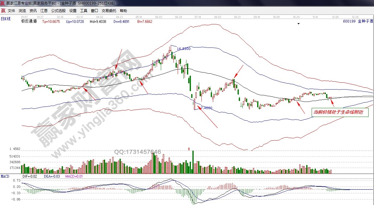 600199極反通道走勢(shì)