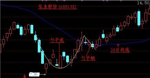 北斗七星K線形態(tài)