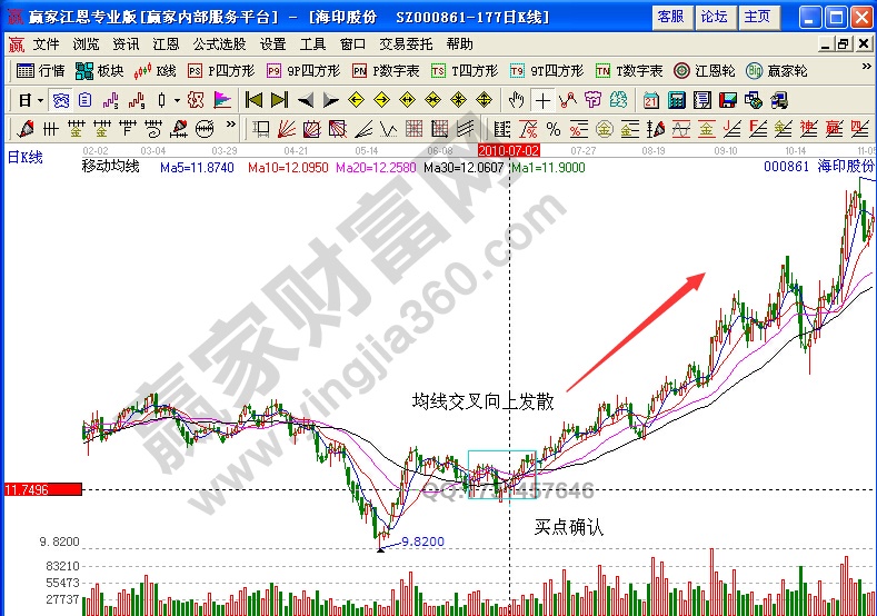 海印股份均線交叉向上發(fā)散