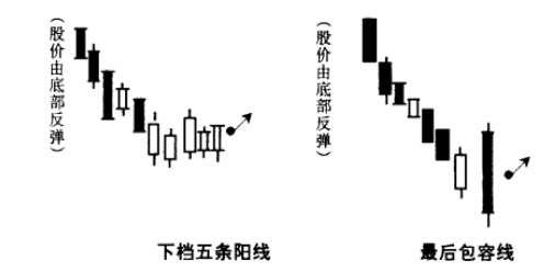 下檔5條陽(yáng)線 最后包容線