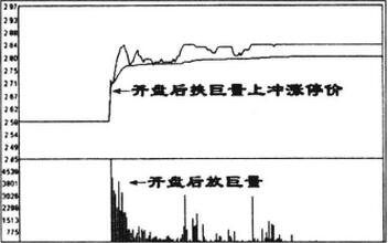 圖1 開(kāi)盤(pán)后放巨量.jpg