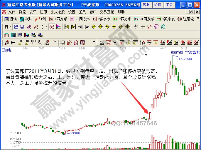 寧波富邦600768.漲停突破形態(tài)分析