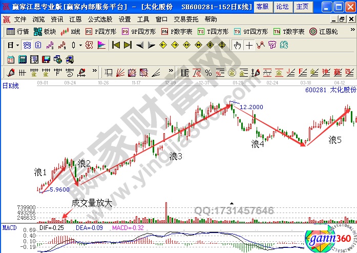 太化股份 600281 浪1的實(shí)戰(zhàn)分析