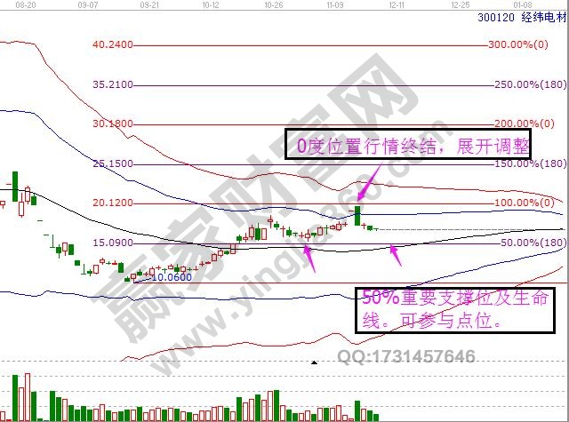 300120股價(jià)走勢(shì)分析