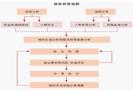 債券投資流程