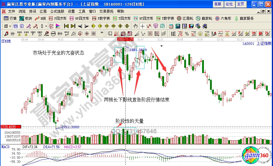 上證指數(shù)000001高位長下影線賣出實例