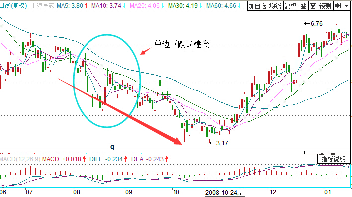 上海醫(yī)藥單邊下跌建倉實(shí)例分析