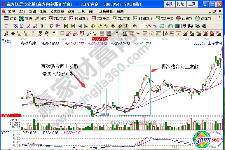 山東黃金600547均線粘合實例解析