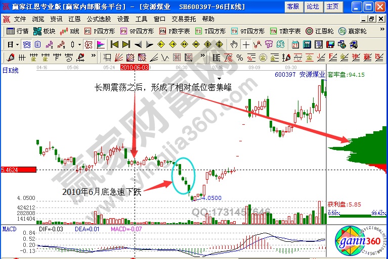 安源煤業(yè)超跌V形實例解析