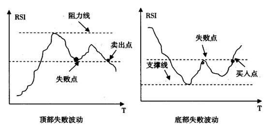 rsi失敗形態(tài)示意圖.jpg