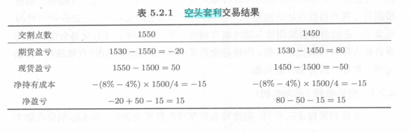 期指套利盈利分析