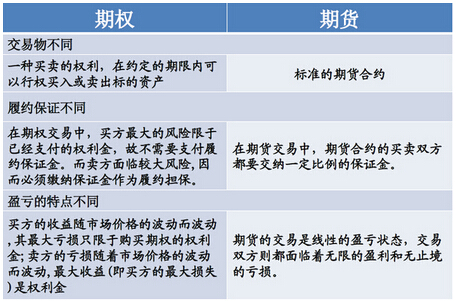 期貨期權(quán)對(duì)比