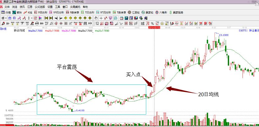 鋅業(yè)股份000751均線走橫實(shí)戰(zhàn)