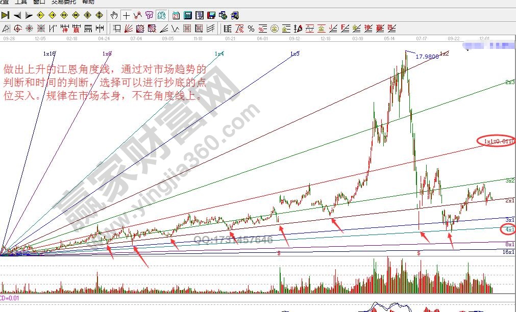 江恩角度線