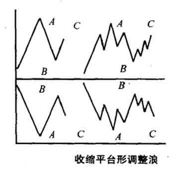 收縮平臺形調整浪