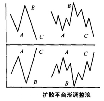 擴散平臺形調整浪