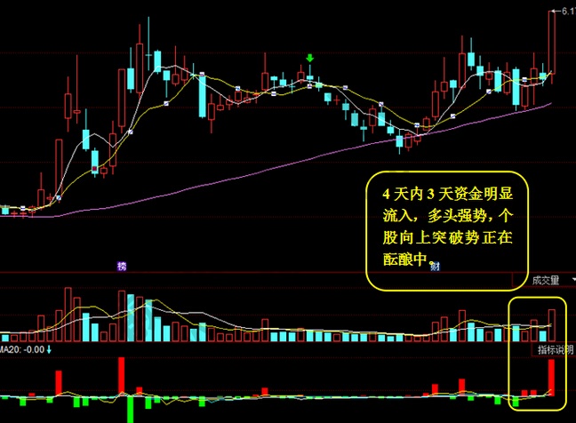 大單成交頻繁