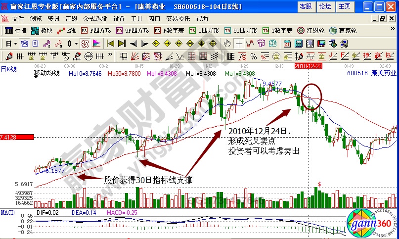 康美藥業(yè)賣(mài)出點(diǎn)實(shí)戰(zhàn)解析