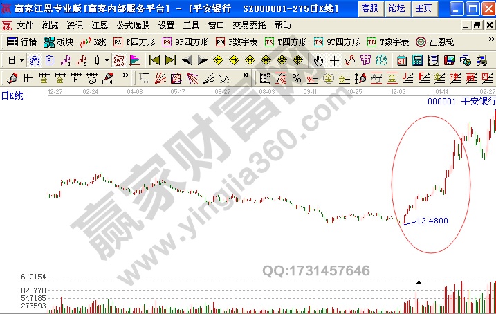 股價沿60度角上升