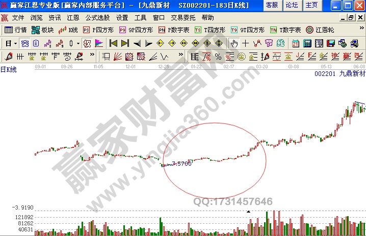 股價沿30度角上升