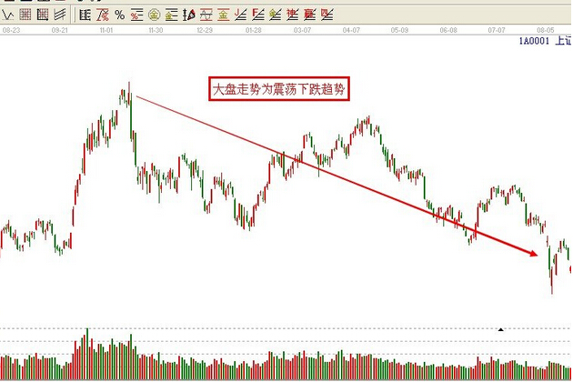 大盤(pán)震蕩下跌